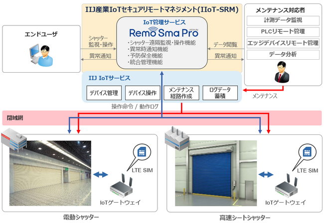 三和シヤッター工業のシャッター遠隔管理システムに「IIJ産業IoTセキュアリモートマネジメント」が採用