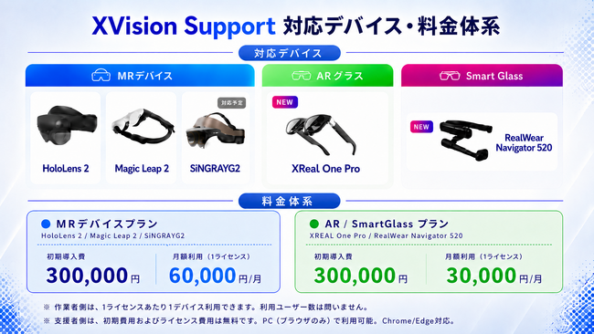 遠隔支援システム「XVision Support」対応デバイス拡充と新料金プランで現場支援を強化