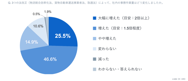 ＜物流業界における法改正対応・契約業務の実態調査＞法改正で87%が事務作業量増加、4人に1人は倍増傾向