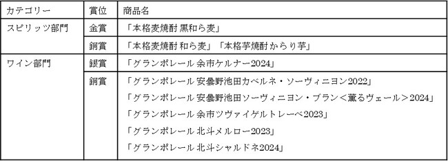 世界最大級の酒類コンペティション「IWSC 2026」にて 「本格麦焼酎 黒和ら麦」が金賞を受賞！