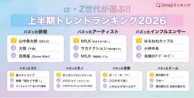 【Simejiランキング】α・Z世代が選ぶ!!「2026年上半期トレンドランキング」