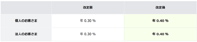 円預金金利および短期プライムレートの改定について