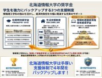 北海道情報大学が2027年度から「情報処理国家資格保有者奨学金」を設置予定 ― 入学前の資格取得によって給付、情報理工学科（届出手続中）開設にあわせた奨学金制度