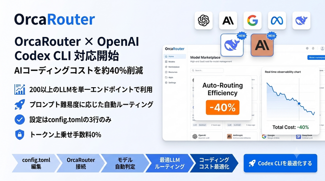 OrcaRouterがOpenAI Codex CLIに対応 ― 200以上のLLMをコーディングエージェントから直接利用可能に、トークン上乗せ0%・設定3行