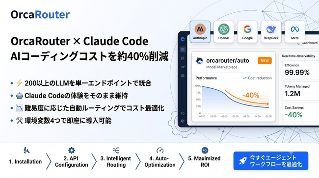 OrcaRouterがAnthropic「Claude Code」に対応 ― エージェント型コーディングから200以上のLLMを直接利用可能に、トークン上乗せ0%・環境変数4つ