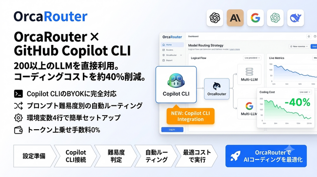 OrcaRouterがGitHub「Copilot CLI」に対応 ― 世界で最も使われるAIコーディング支援から200以上のLLMを直接利用可能に、トークン上乗せ0%・設定4行