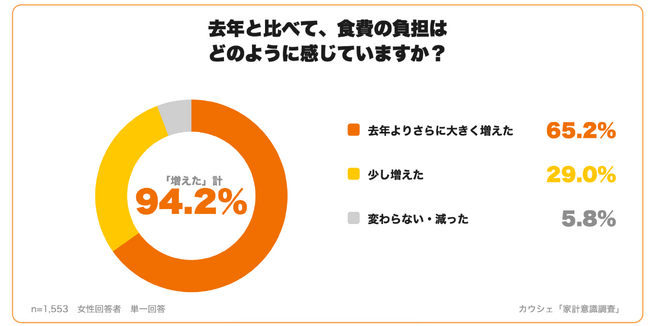 【家計意識調査】約9割が「去年より食費負担が増えた」