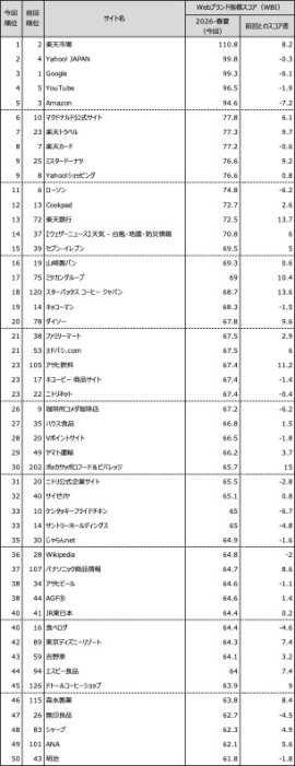 図表1● Webブランド指数 総合ランキング トップ50 図表1● Webブランド指数 総合ランキング トップ50