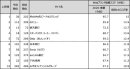 図表3● Webブランド指数 スコア上昇ランキングトップ10 図表3● Webブランド指数 スコア上昇ランキングトップ10