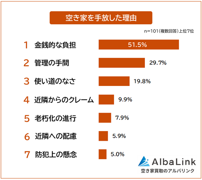 【空き家を手放した理由は?】放置期間や手放した方法を経験者101人にアンケート調査