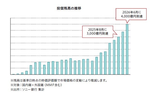投資信託残高4,000億円到達のお知らせ