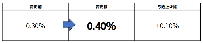 円普通預金金利を改定