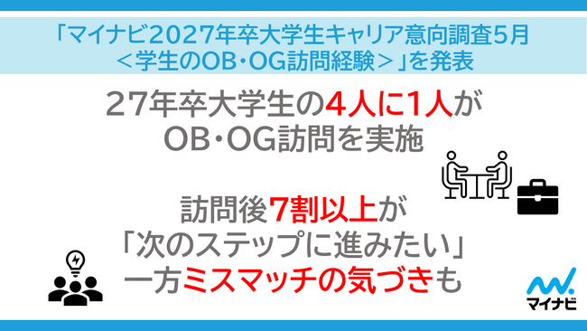 「マイナビ2027年卒 大学生キャリア意向調査5月＜学生のOB・OG訪問経験＞」を発表