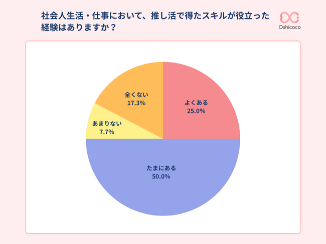 【レポート】「推し活スキル」は仕事でも活きる?社会人推し活層のリアルな声に迫る