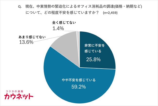 中東情勢の影響による職場の消耗品調達に85％が不安の声。6割超が「代替品提案」や「値上がり前の事前告知」を期待