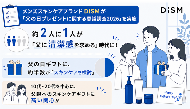 約2人に1人が「父に清潔感を求める」時代に！メンズスキンケアブランドDISMが「父の日プレゼントに関する意識調査2026」を実施