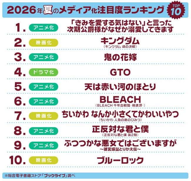 マンガ好き＆読書好きが選ぶ、2026年夏「ドラマ・アニメ・映画化」注目度ランキングを発表！
