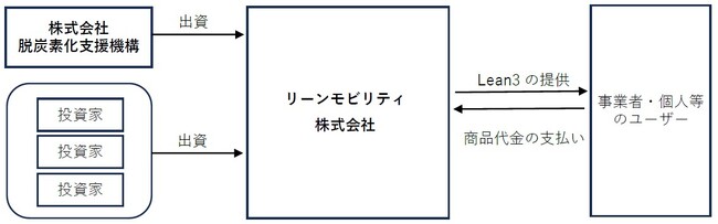 株式会社脱炭素化支援機構がリーンモビリティ株式会社に対して支援決定および出資を実行