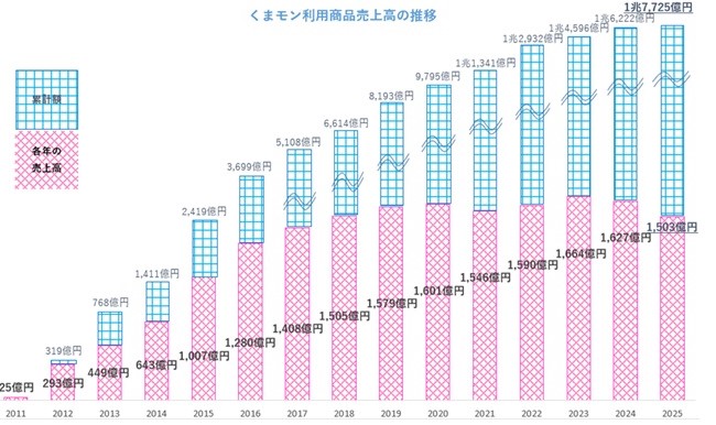 「2025年くまモン利用商品」年間売上高1,503億円！～2011年からの累計売上高は、1兆7,725億円～