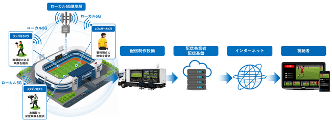 ローカル５Gを活用した複数カメラの同時伝送をJリーグの試合生中継にて成功