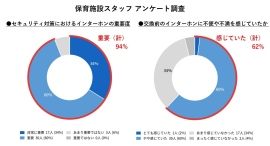 保育施設スタッフの62%がインターホンの映像や音声等の品質に不満〜高まる子どもの防犯ニーズ。全国12の保育施設にアンケート調査で判明〜 保育施設スタッフの62%がインターホンの映像や音声等の品質に不満〜高まる子どもの防犯ニーズ。全国12の保育施設にアンケート調査で判明〜