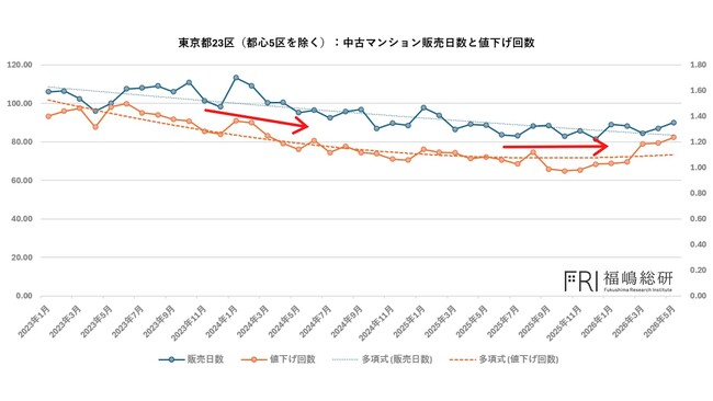 政策金利1％で東京都中古マンション市場に二極化　都心は流動性低下、住宅地は実需が支える底堅い市場へ