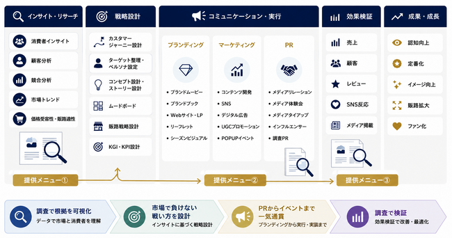【株式会社PA Communication × 株式会社ネオマーケティング】リサーチを起点とした戦略PR支援サービス「Insight Driven PR」を開始