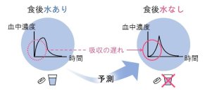 【摂南大学】水なしで飲むOD錠、開発試験の効率化に期待 薬物の吸収遅れを予測する新解析手法を構築