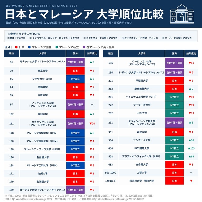【QS世界大学ランキング2027】マレーシア私立大が最大103ランク上昇、5校が世界トップ200入り