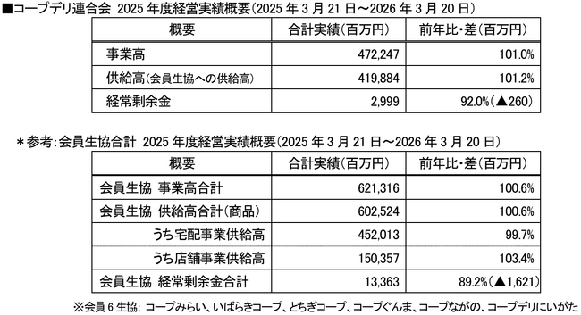 【コープデリ】第35回通常総会を開催し全議案を承認可決2025年度経営実績・2026年度予算のご報告