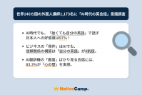 ネイティブキャンプ調査、AI翻訳時代でも「自分の英語」への好感度は97％、世界140カ国の外国人講師が示した答えとは？
