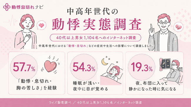 中高年世代の57.7％が「動悸・息切れ・胸の苦しさ」を経験検索経験者の73.2％が“情報に迷い・不安”を感じた実態が明らかに
