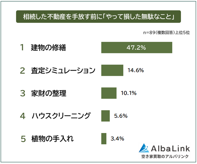 【相続した不動産を手放す前に「やって損した無駄なこと」ランキング】最初にやるべきことを89人にアンケート調査