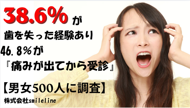 【男女500人に調査】38.6％が歯を失った経験あり――46.8％が『痛みが出てから受診』