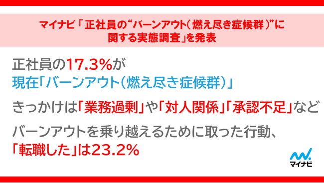 「正社員の“バーンアウト（燃え尽き症候群）”に関する実態調査」を発表