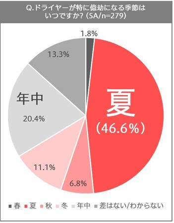 20-40代女性の約半数が夏のドライヤーが特に億劫と回答！私たちの“ドライヤー後回し問題”その理由とは？