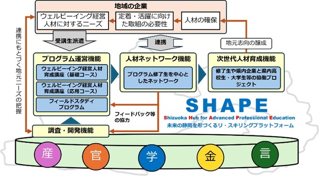 静岡大学が「令和7年度補正予算 産学連携リ・スキリング・エコシステム構築事業」に採択