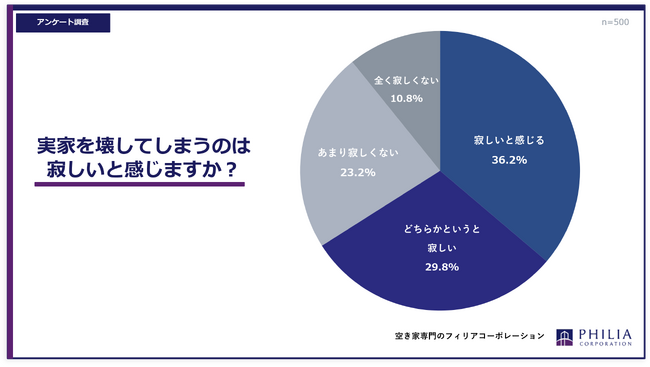 実家を壊してしまうのは、寂しいと感じますか?【アンケート結果発表】