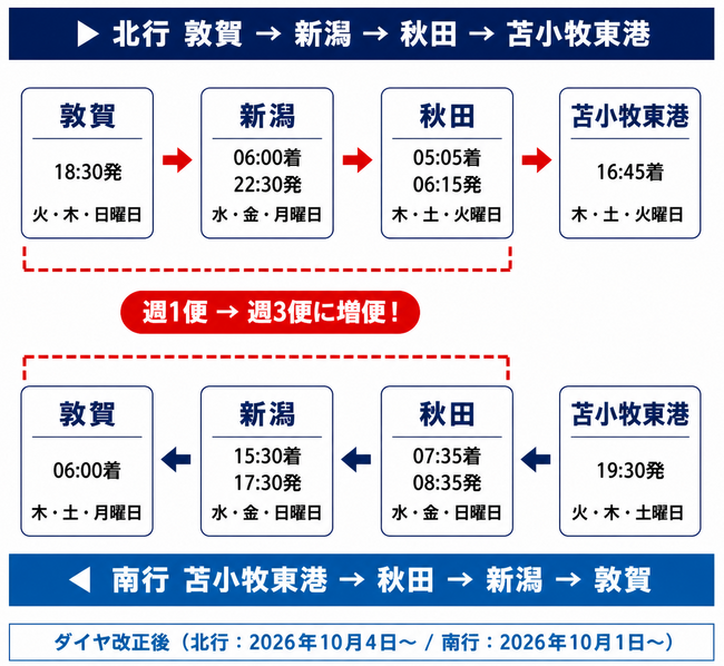 【新日本海フェリー】敦賀-新潟-秋田-苫小牧航路の運航ダイヤを変更