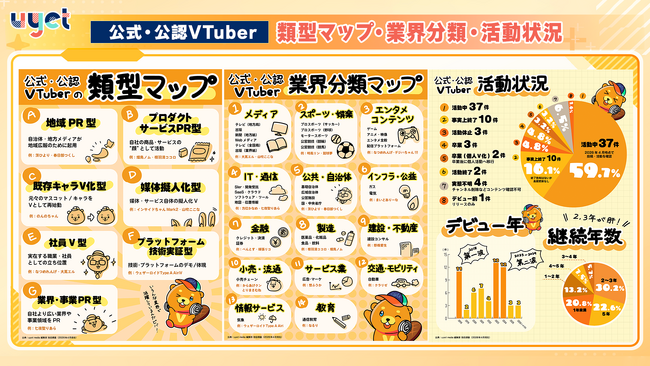 株式会社uyet、公式・公認VTuberの活用事例を独自調査