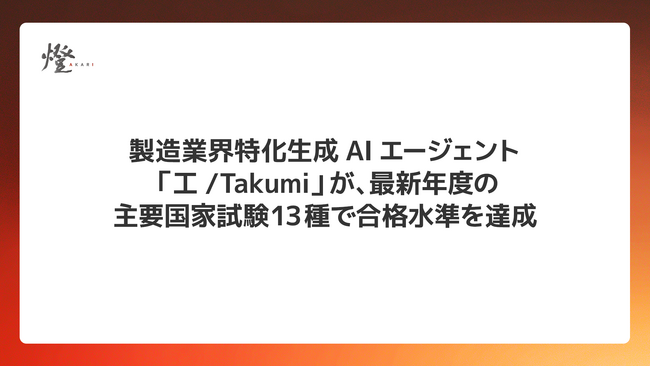 製造業界特化生成AIエージェント「工/Takumi」が、最新年度の主要国家試験13種で合格水準を達成。専門用語の理解と法規の把握を通じ、現場における実務有効性を実証