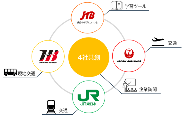 JTB×JR東日本×はとバス×JAL、4社共創によるユニット型修学旅行「Well-being School Journey」を提供開始
