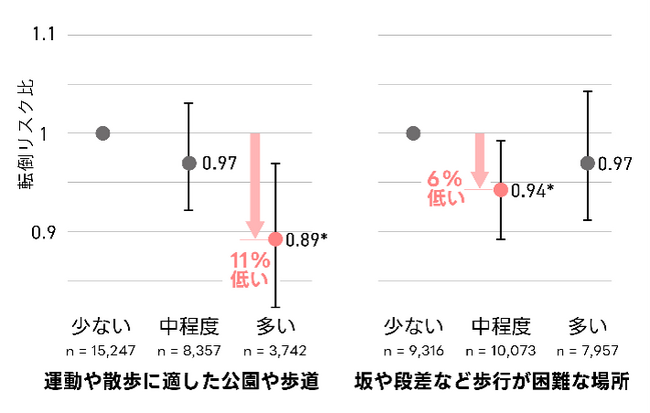 公園等の多い地域の居住と高齢者の転倒リスク低下に関連性 ～３年間におよぶ追跡研究～