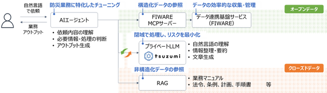 「データ連携基盤サービス」におけるAI連携機能（MCP）の搭載について