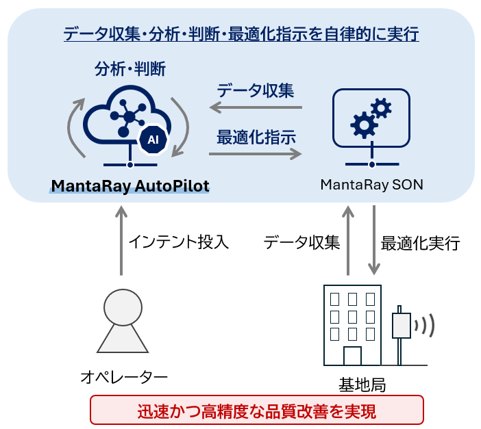 国内初、AIで通信品質を自動で最適化するノキア製「MantaRay AutoPilot」を導入