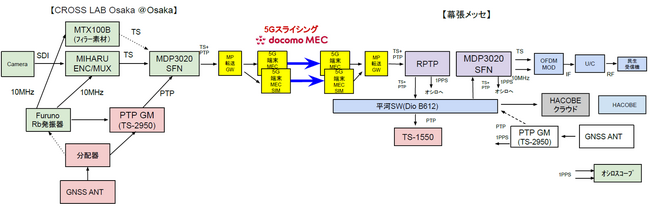 5GスライシングとMECダイレクトを活用した国内初*の実証実験「放送TS＋PTPの長距離伝送（大阪ー東京間）」に成功