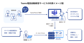 【図】Teams電話自動録音サービス 利用イメージ 【図】Teams電話自動録音サービス 利用イメージ