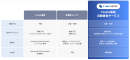 【図】Teams電話自動録音サービス 他社サービスとの違い 【図】Teams電話自動録音サービス 他社サービスとの違い