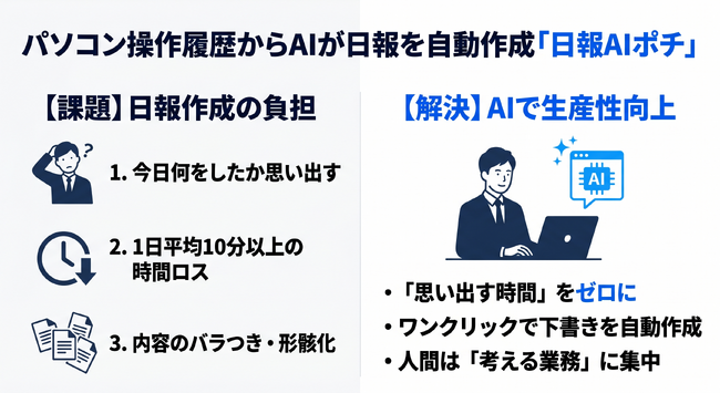 パソコン操作履歴からAIが日報を自動作成する。 「日報AIポチ」を正式リリース
