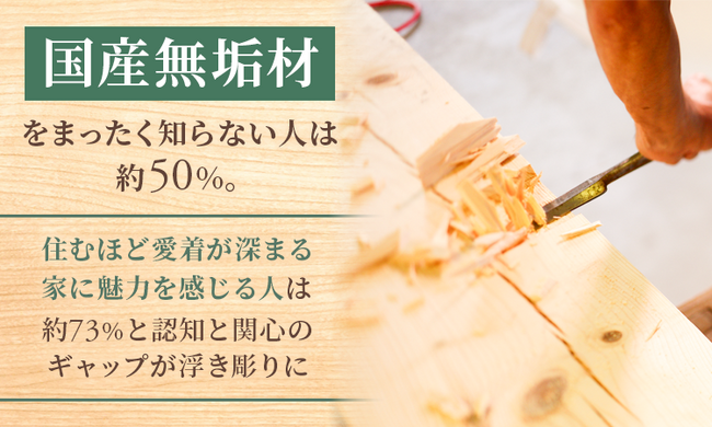 「国産無垢材」をまったく知らない人は約50%。住むほど愛着が深まる家に魅力を感じる人は約73%と認知と関心のギャップが浮き彫りに